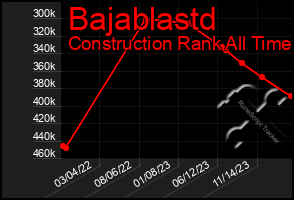 Total Graph of Bajablastd