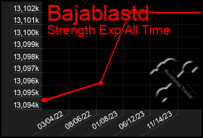 Total Graph of Bajablastd