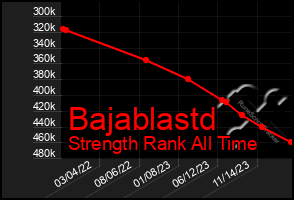 Total Graph of Bajablastd