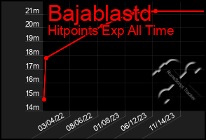 Total Graph of Bajablastd