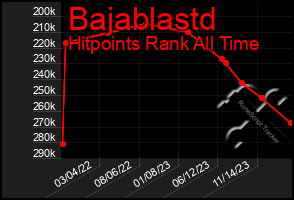 Total Graph of Bajablastd