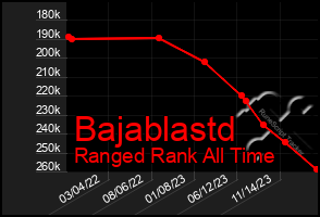 Total Graph of Bajablastd