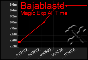 Total Graph of Bajablastd