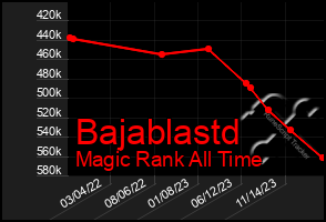 Total Graph of Bajablastd