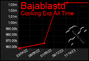 Total Graph of Bajablastd