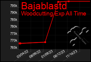 Total Graph of Bajablastd