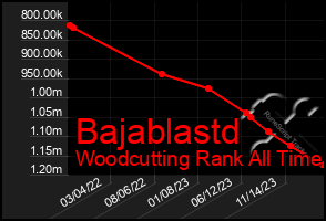 Total Graph of Bajablastd