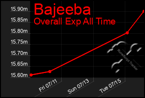 Total Graph of Bajeeba