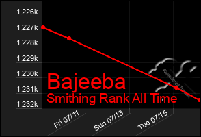 Total Graph of Bajeeba