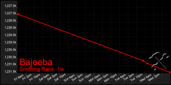 Last 7 Days Graph of Bajeeba