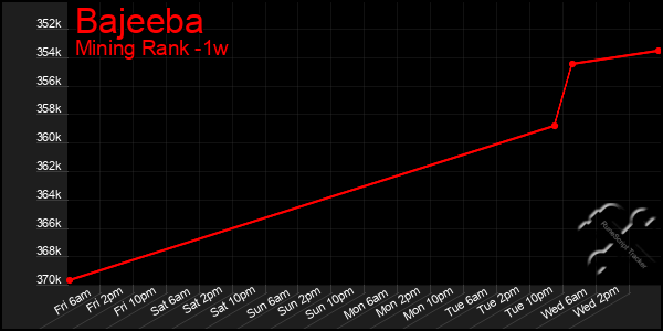 Last 7 Days Graph of Bajeeba