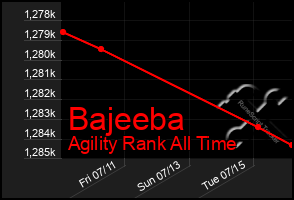 Total Graph of Bajeeba