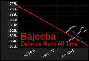 Total Graph of Bajeeba