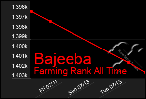 Total Graph of Bajeeba