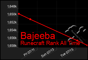 Total Graph of Bajeeba