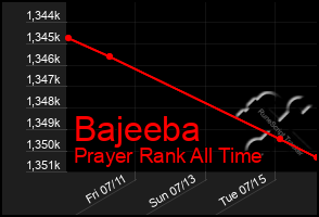 Total Graph of Bajeeba