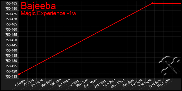 Last 7 Days Graph of Bajeeba