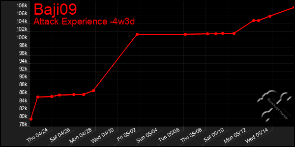 Last 31 Days Graph of Baji09