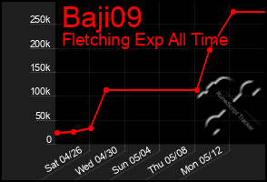 Total Graph of Baji09