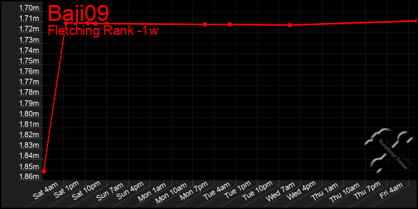 Last 7 Days Graph of Baji09