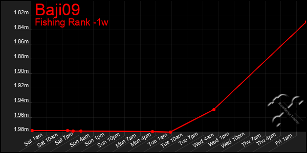 Last 7 Days Graph of Baji09