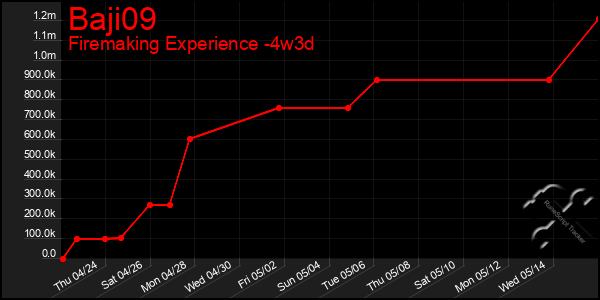 Last 31 Days Graph of Baji09