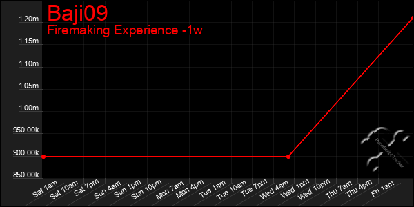 Last 7 Days Graph of Baji09