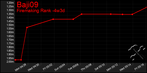 Last 31 Days Graph of Baji09