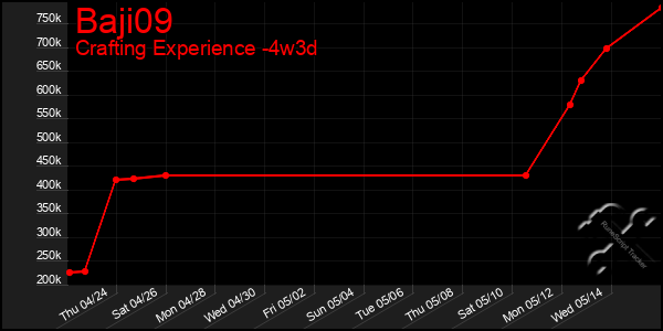 Last 31 Days Graph of Baji09