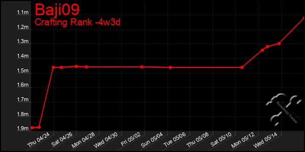 Last 31 Days Graph of Baji09