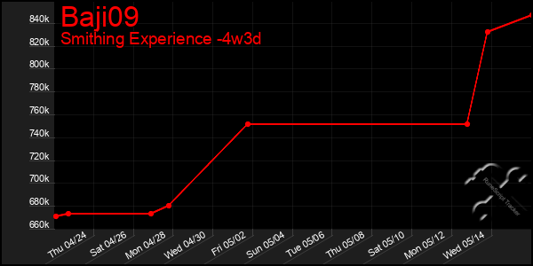 Last 31 Days Graph of Baji09