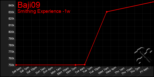 Last 7 Days Graph of Baji09