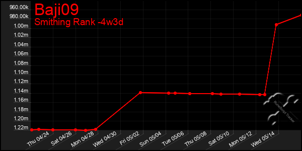 Last 31 Days Graph of Baji09