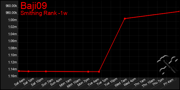 Last 7 Days Graph of Baji09