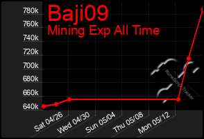 Total Graph of Baji09