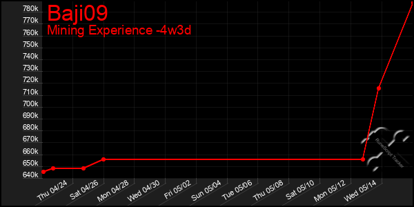 Last 31 Days Graph of Baji09