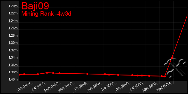 Last 31 Days Graph of Baji09