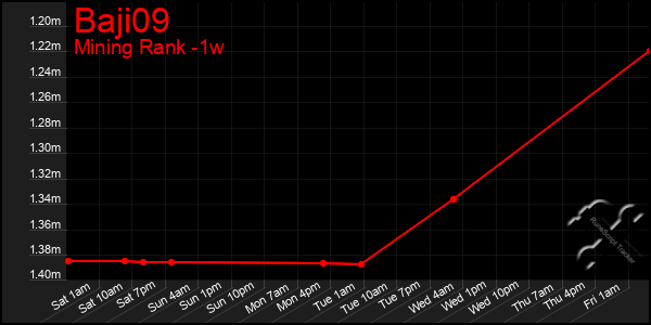 Last 7 Days Graph of Baji09