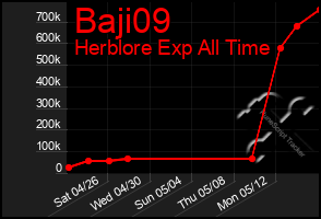 Total Graph of Baji09