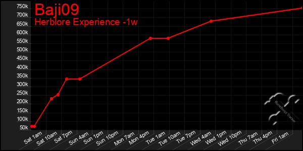 Last 7 Days Graph of Baji09