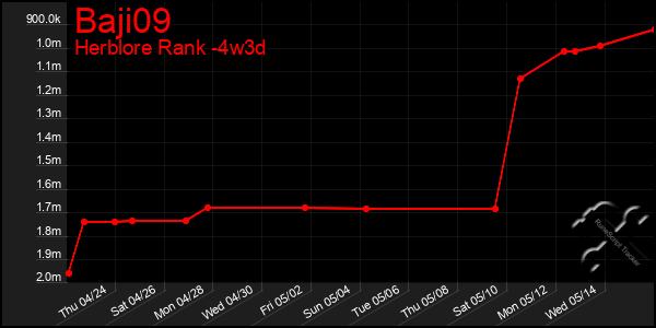 Last 31 Days Graph of Baji09