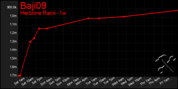 Last 7 Days Graph of Baji09