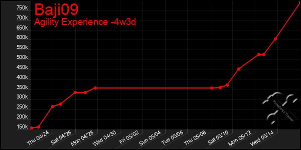 Last 31 Days Graph of Baji09