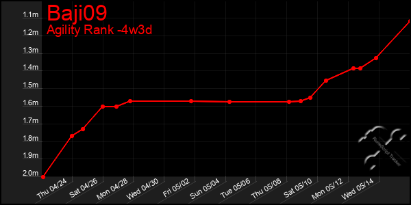 Last 31 Days Graph of Baji09