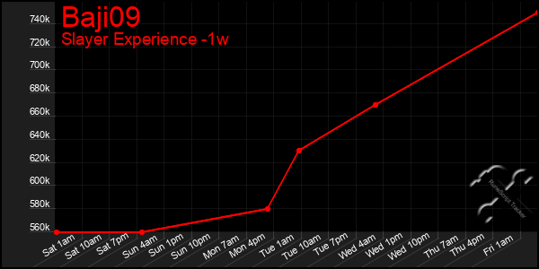 Last 7 Days Graph of Baji09