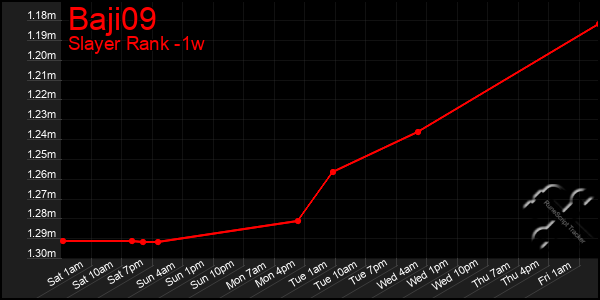 Last 7 Days Graph of Baji09