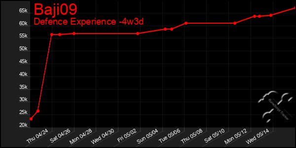 Last 31 Days Graph of Baji09