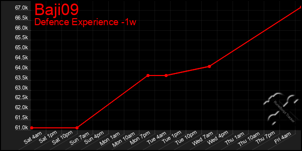 Last 7 Days Graph of Baji09