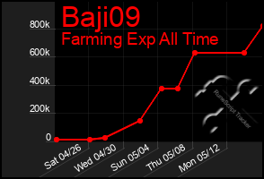 Total Graph of Baji09