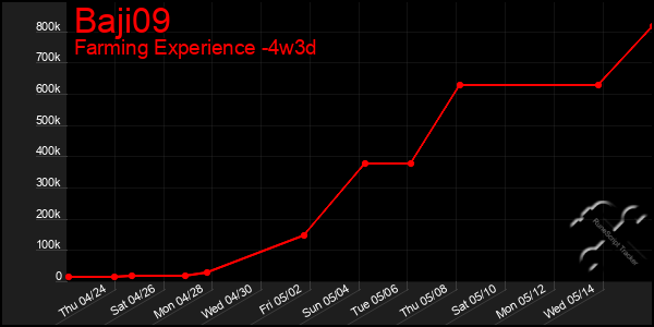 Last 31 Days Graph of Baji09